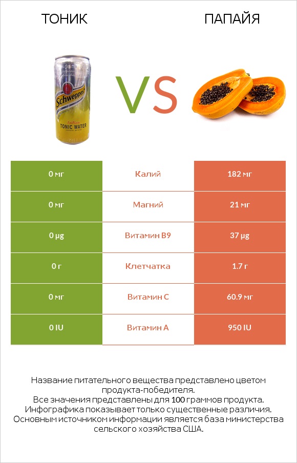 Тоник vs Папайя infographic