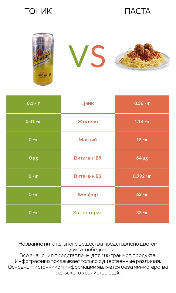 Тоник vs Паста infographic