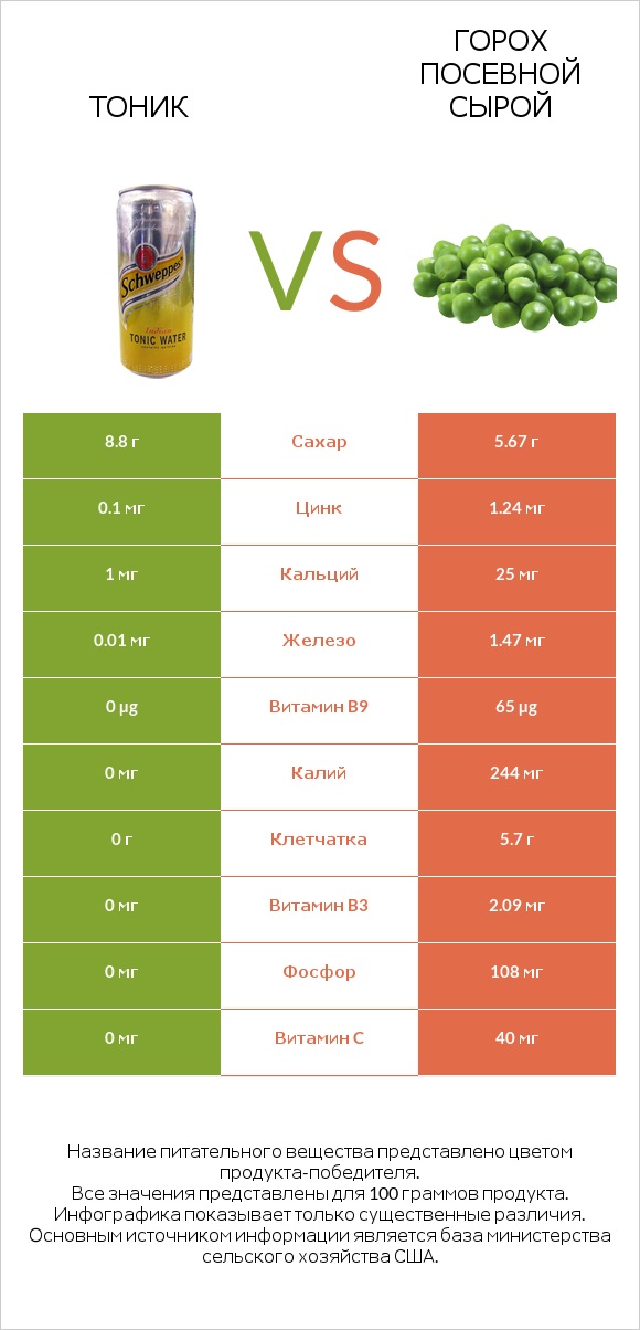 Тоник vs Горох посевной сырой infographic