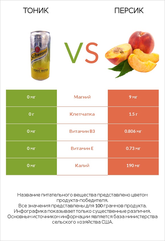 Тоник vs Персик infographic