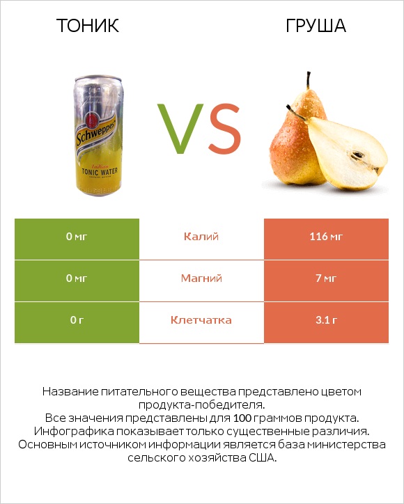 Тоник vs Груша infographic