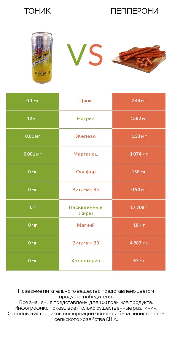 Тоник vs Пепперони infographic