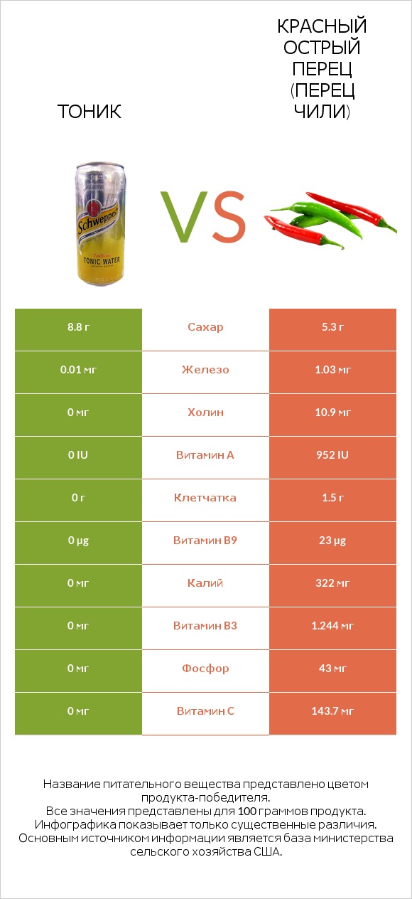Тоник vs Красный острый перец (перец чили) infographic