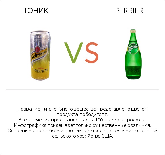 Тоник vs Perrier infographic