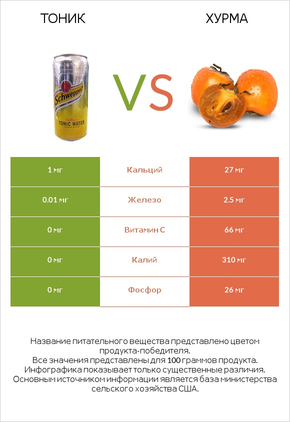 Тоник vs Хурма infographic
