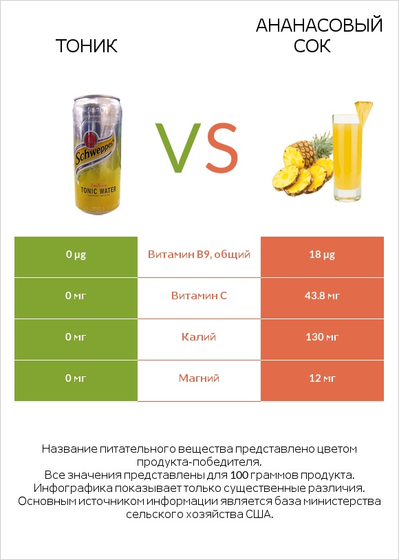 Тоник vs Ананасовый сок infographic