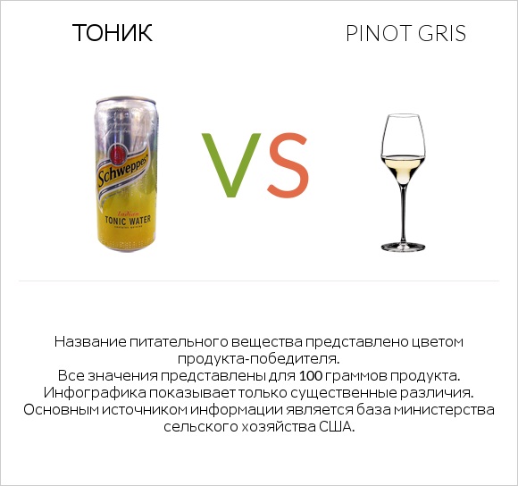 Тоник vs Pinot Gris infographic