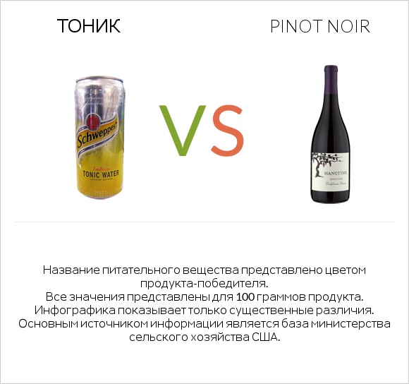 Тоник vs Pinot noir infographic