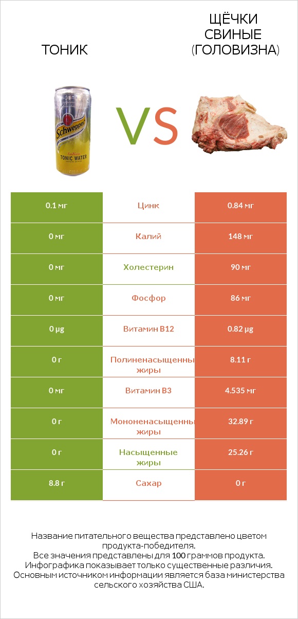 Тоник vs Щёчки свиные (головизна) infographic