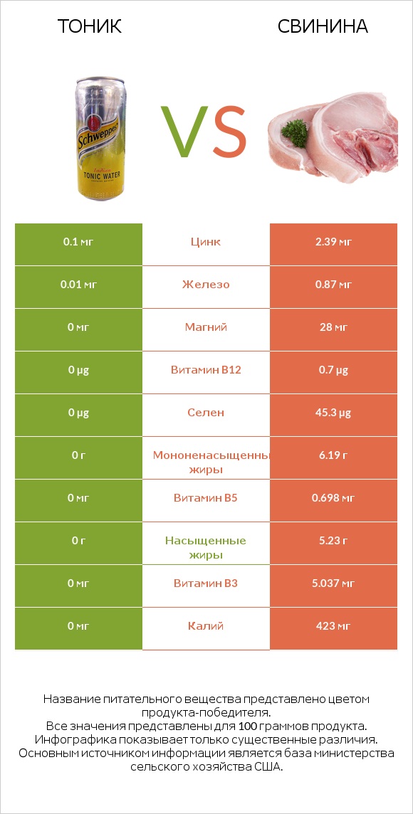 Тоник vs Свинина infographic