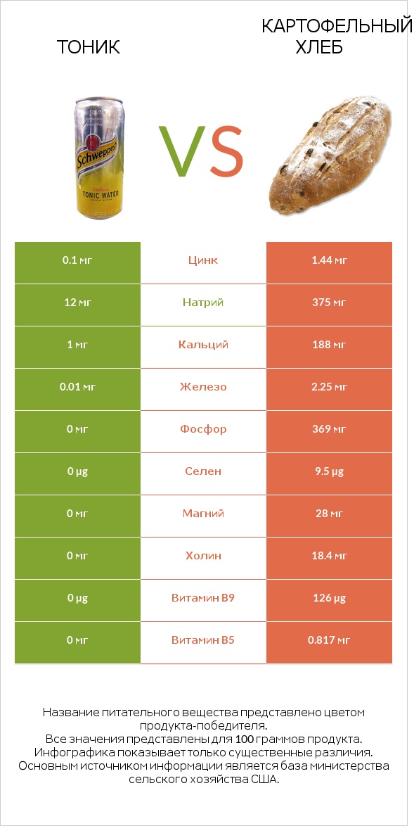 Тоник vs Картофельный хлеб infographic