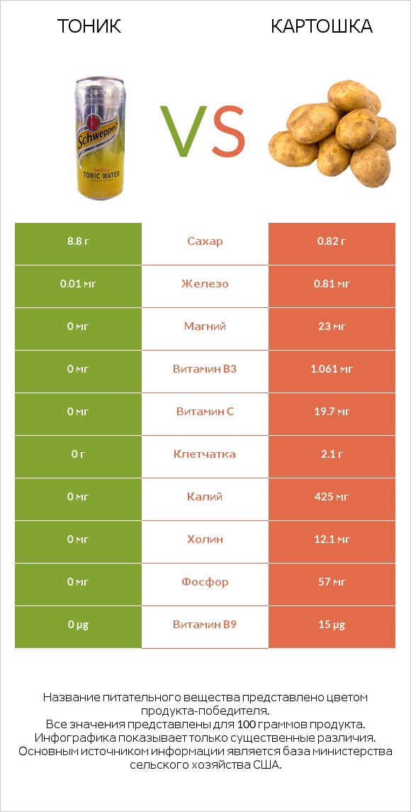 Тоник vs Картошка infographic