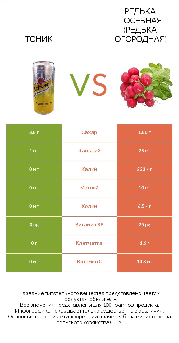 Тоник vs Редька посевная (Редька огородная) infographic