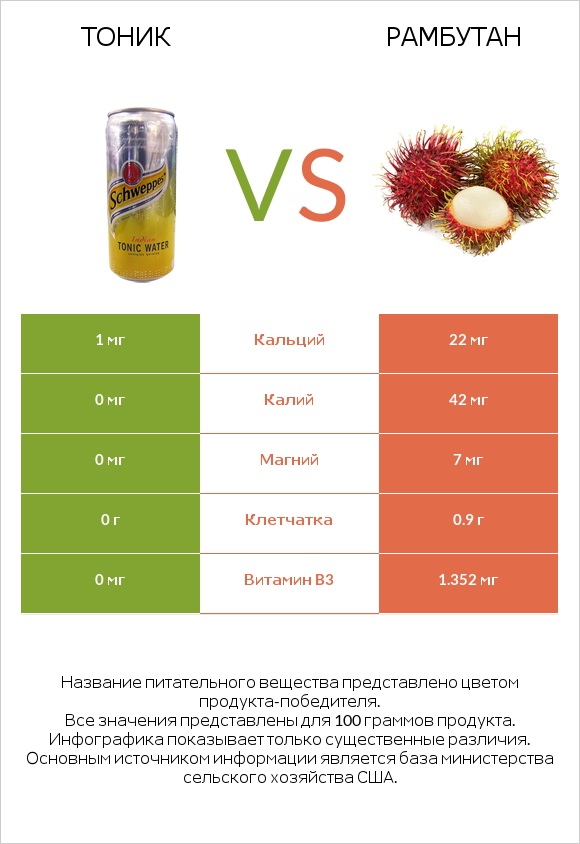 Тоник vs Рамбутан infographic