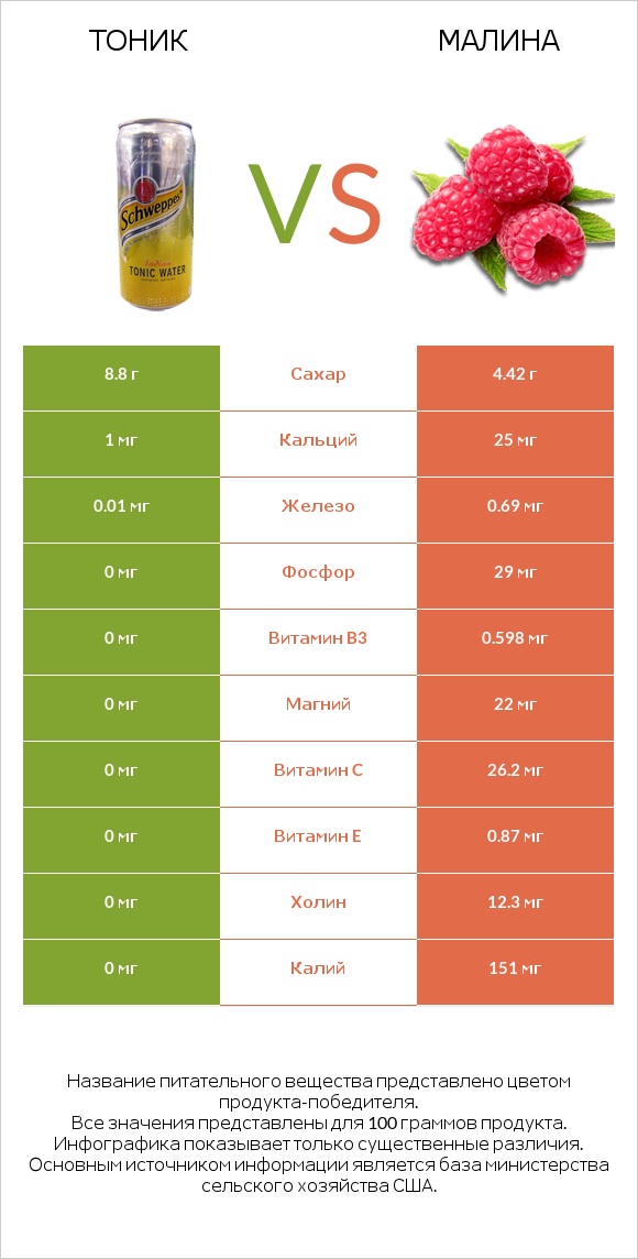 Тоник vs Малина infographic