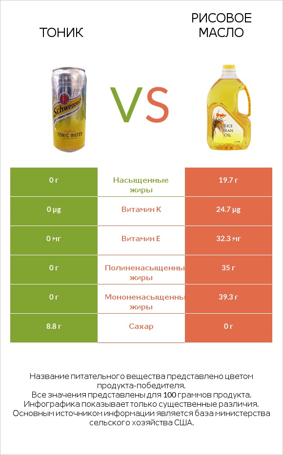 Тоник vs Рисовое масло infographic