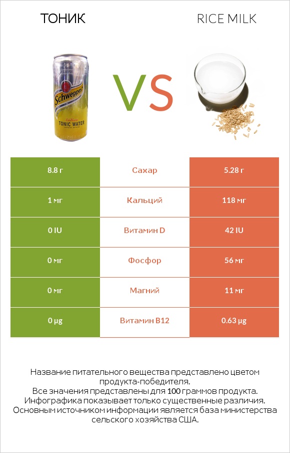 Тоник vs Rice milk infographic