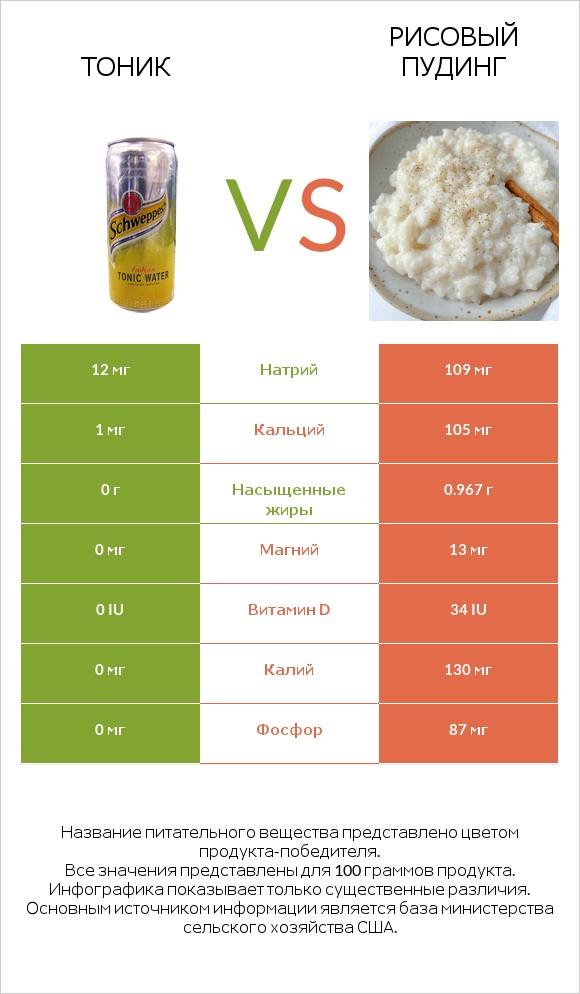 Тоник vs Рисовый пудинг infographic