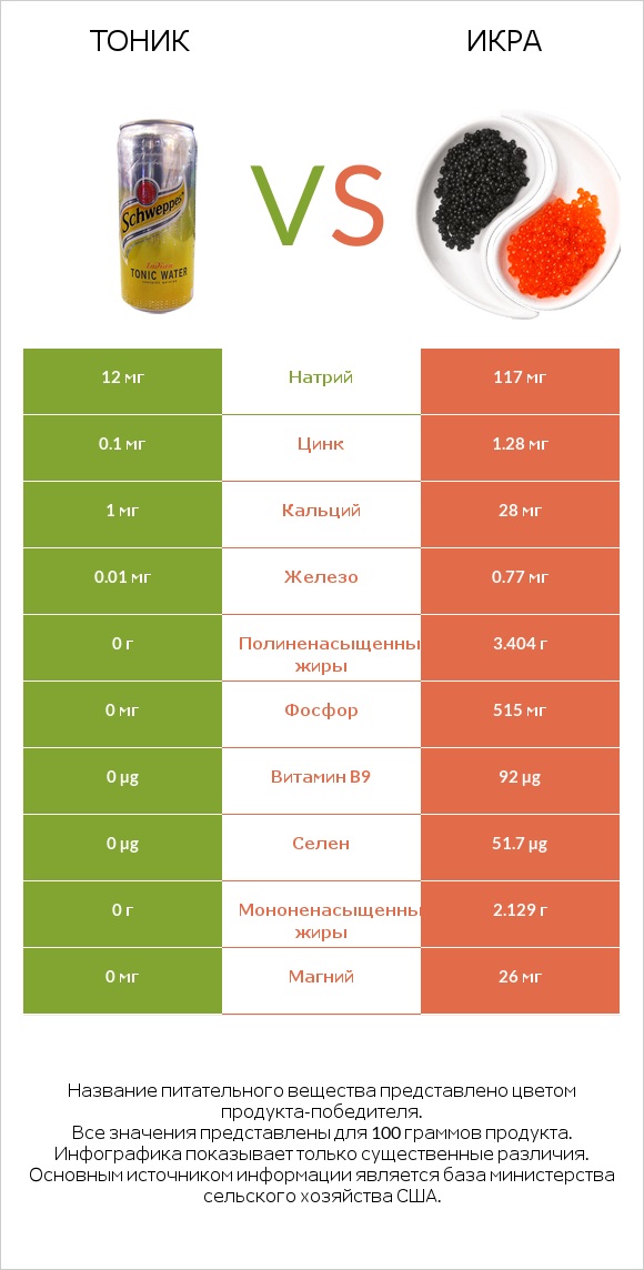 Тоник vs Икра infographic