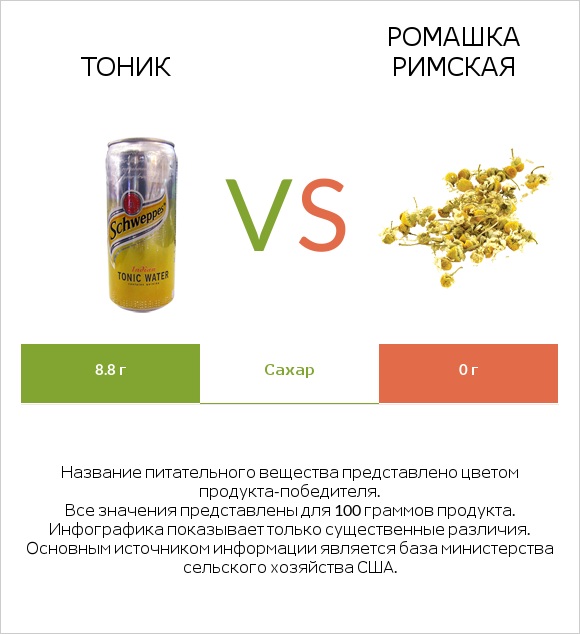 Тоник vs Ромашка римская infographic