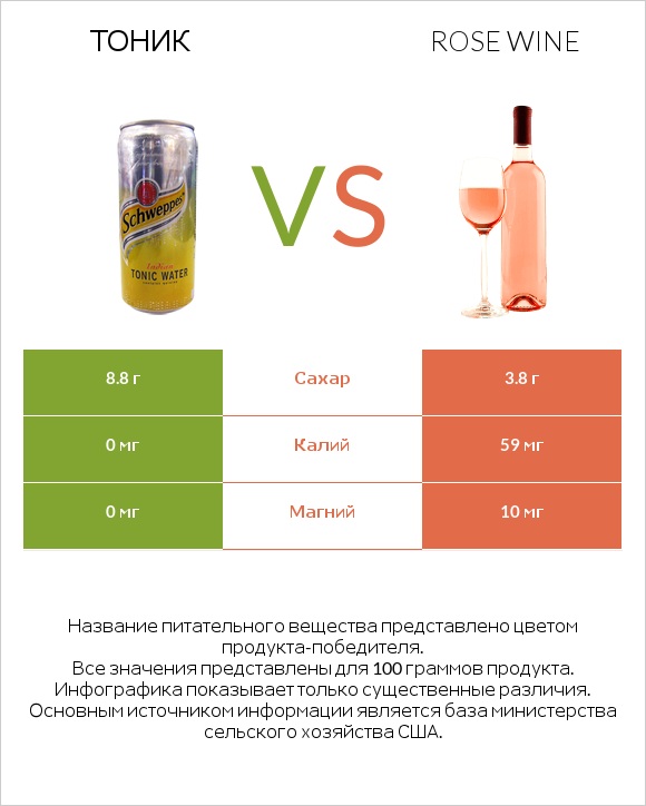 Тоник vs Rose wine infographic