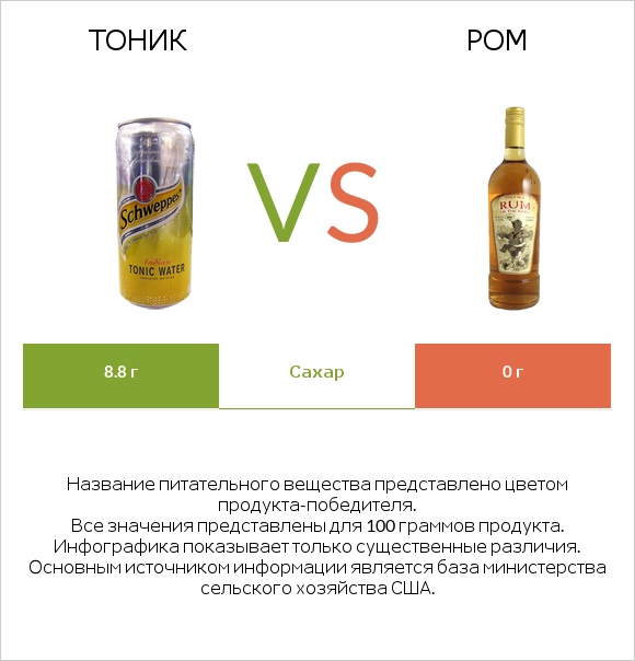 Тоник vs Ром infographic