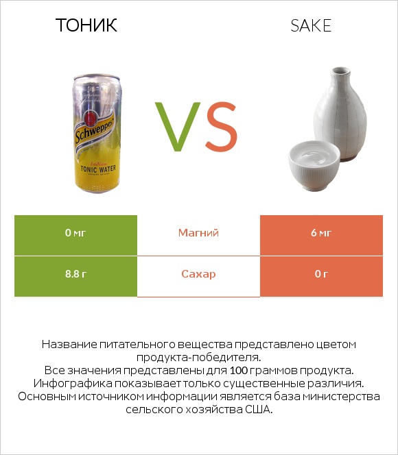 Тоник vs Sake infographic