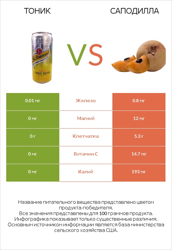 Тоник vs Саподилла infographic