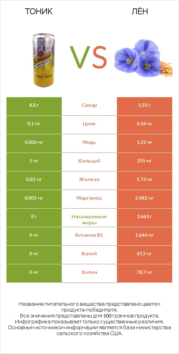 Тоник vs Лён infographic