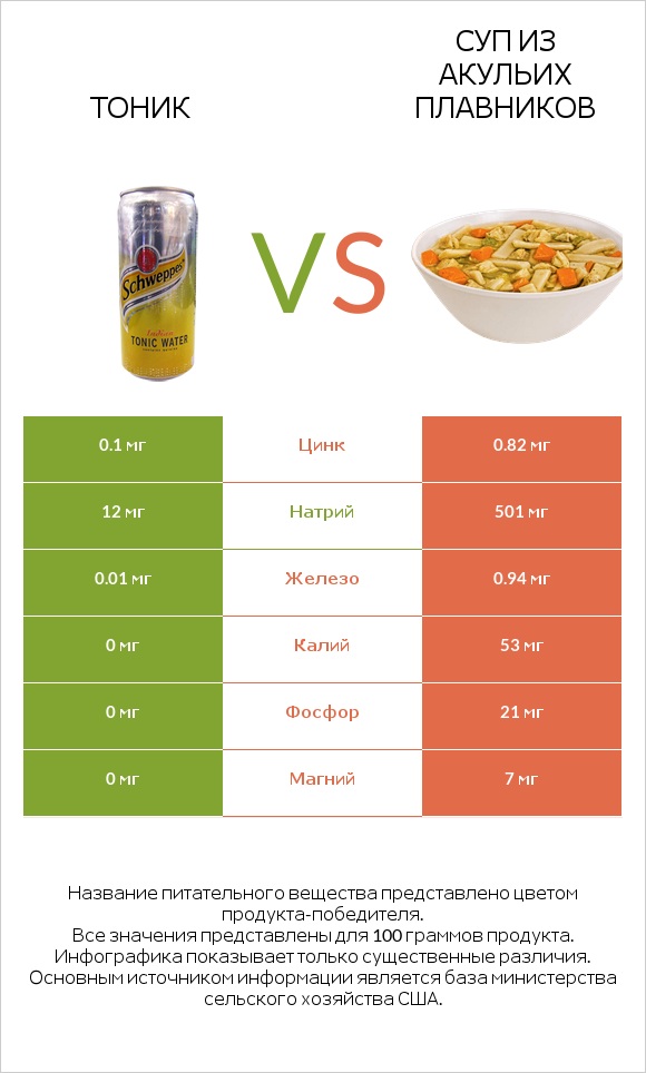 Тоник vs Суп из акульих плавников infographic
