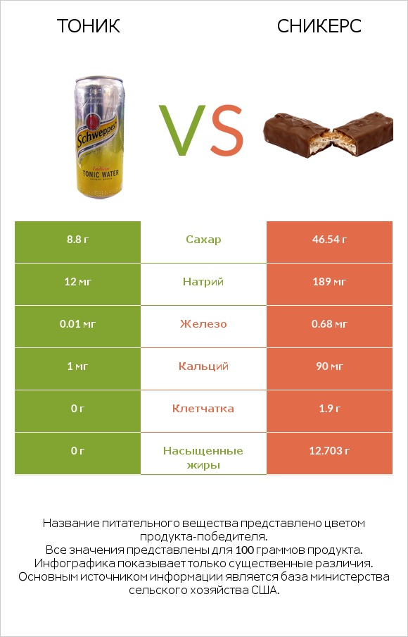 Тоник vs Сникерс infographic