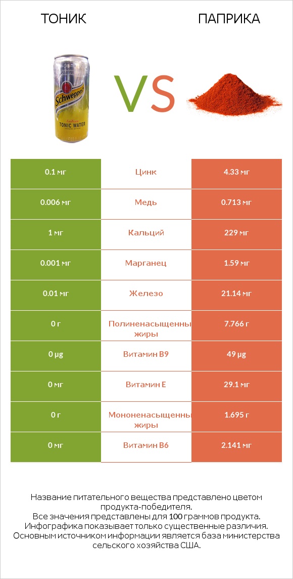 Тоник vs Паприка infographic