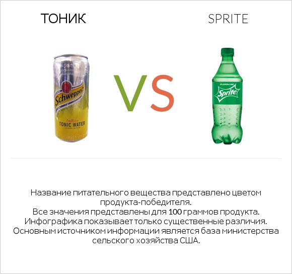 Тоник vs Sprite infographic