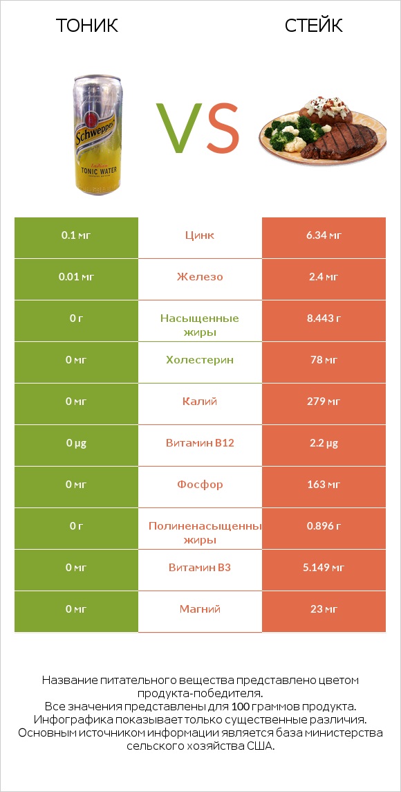 Тоник vs Стейк infographic