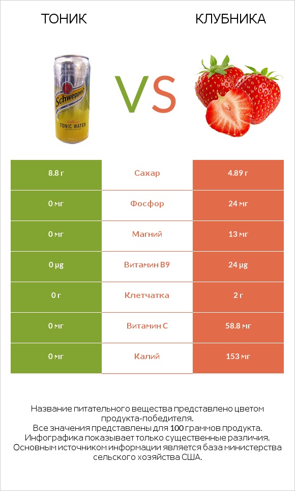 Тоник vs Клубника infographic