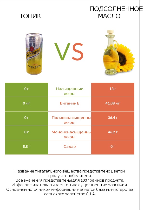 Тоник vs Подсолнечное масло infographic
