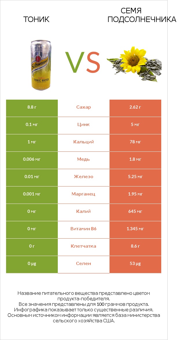 Тоник vs Семя подсолнечника infographic
