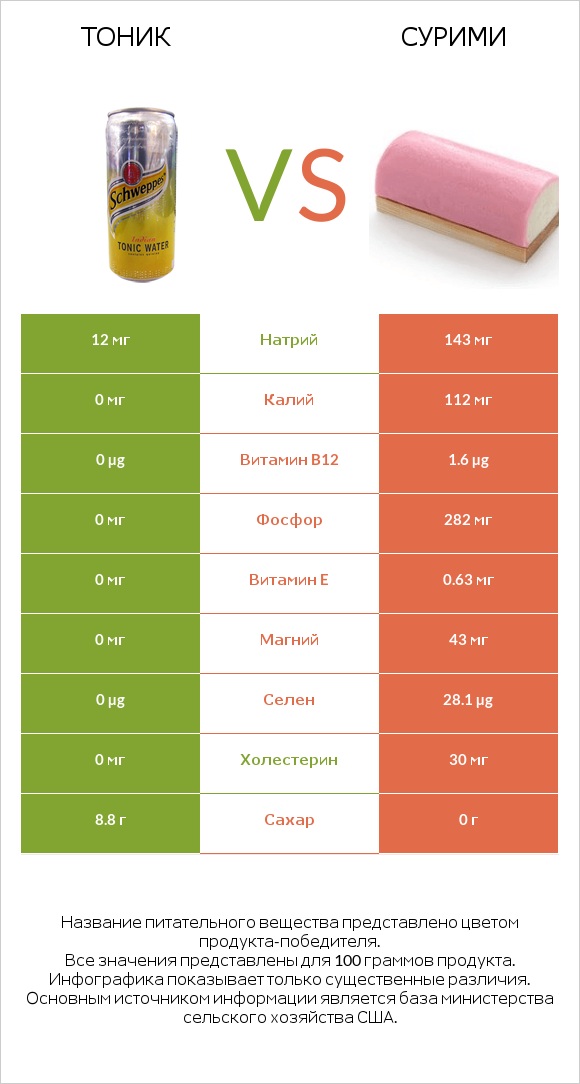 Тоник vs Сурими infographic