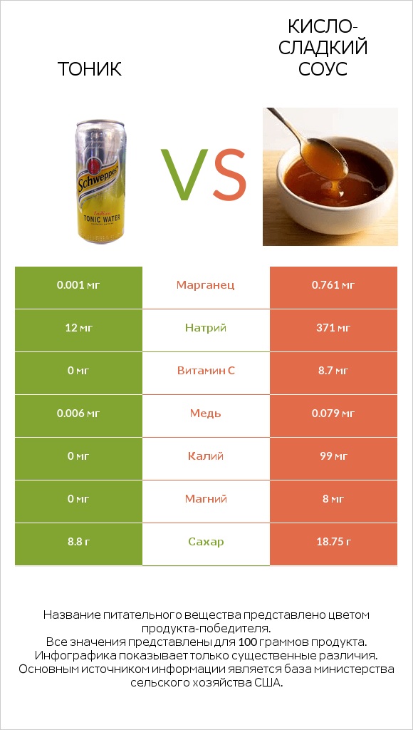 Тоник vs Кисло-сладкий соус infographic