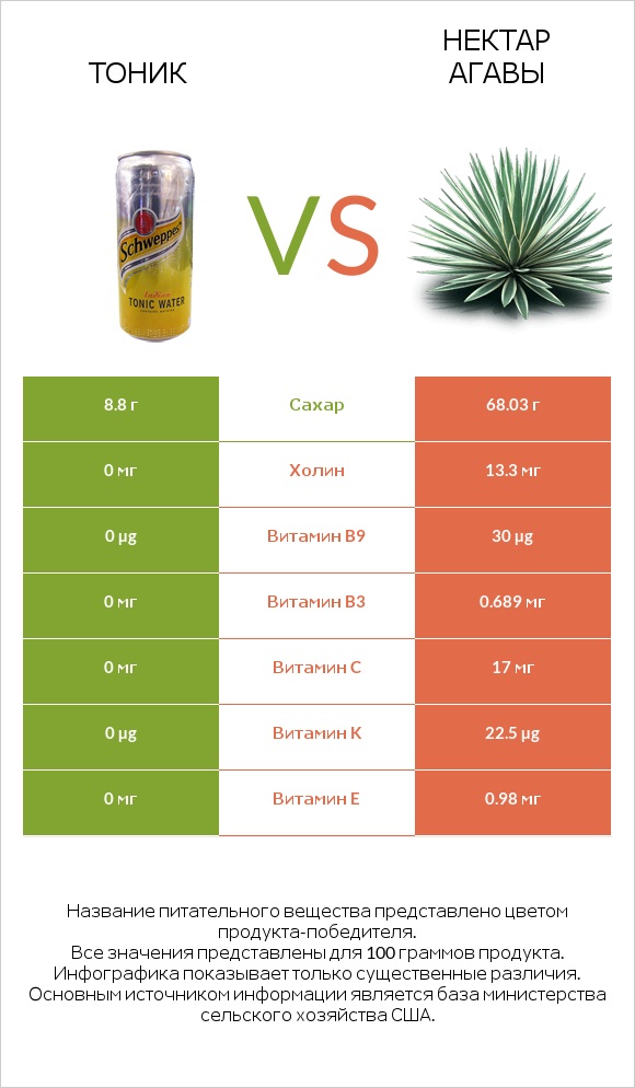 Тоник vs Нектар агавы infographic
