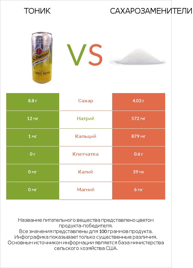 Тоник vs Сахарозаменители infographic