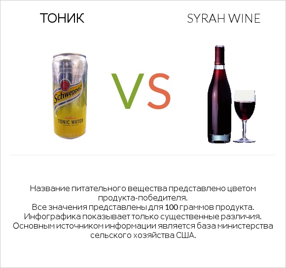Тоник vs Syrah wine infographic