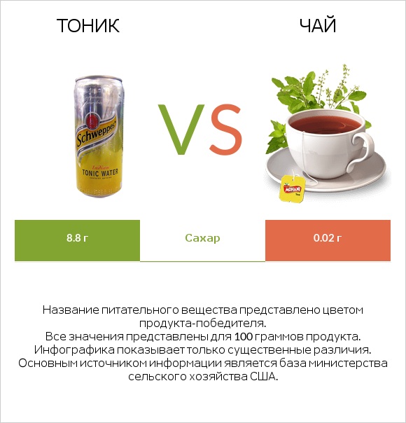 Тоник vs Чай infographic