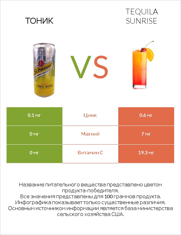 Тоник vs Tequila sunrise infographic