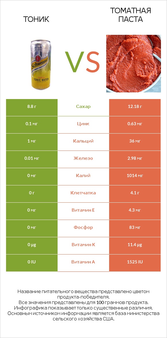 Тоник vs Томатная паста infographic