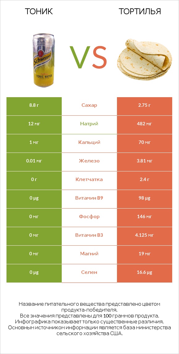 Тоник vs Тортилья infographic