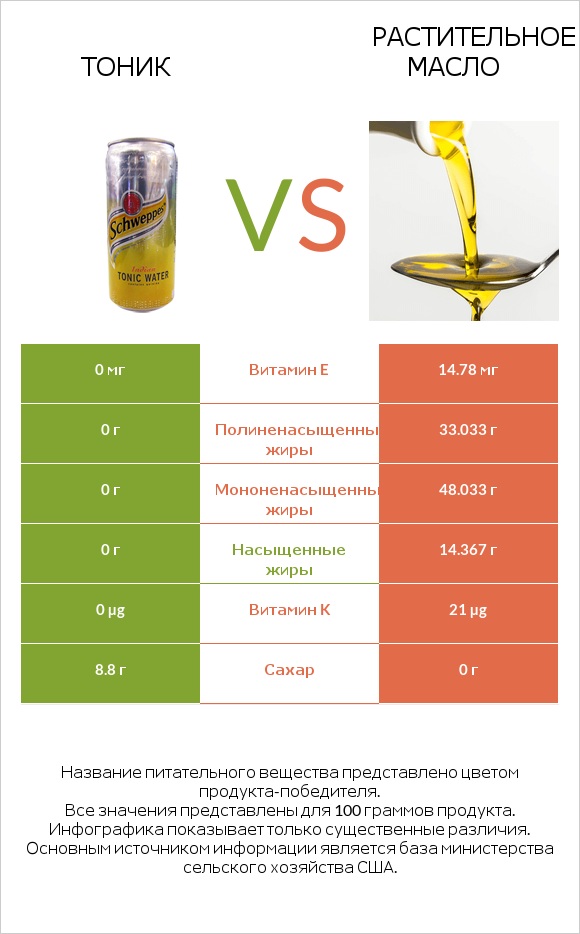 Тоник vs Растительное масло infographic