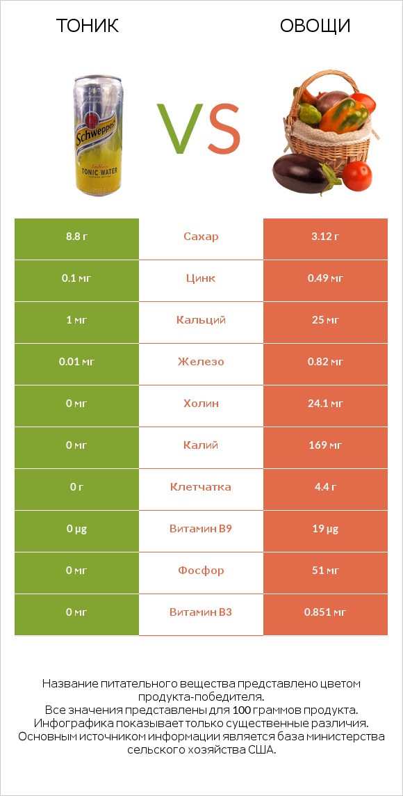 Тоник vs Овощи infographic
