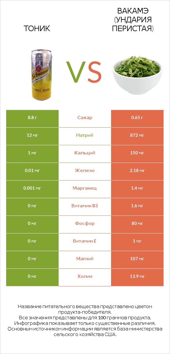 Тоник vs Вакамэ (ундария перистая) infographic
