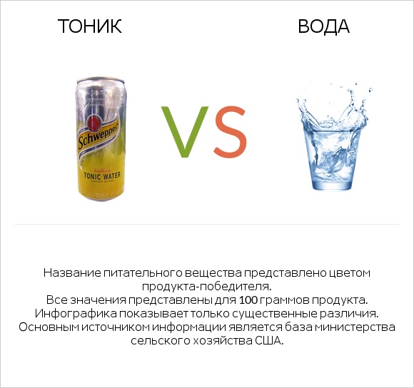 Тоник vs Вода infographic